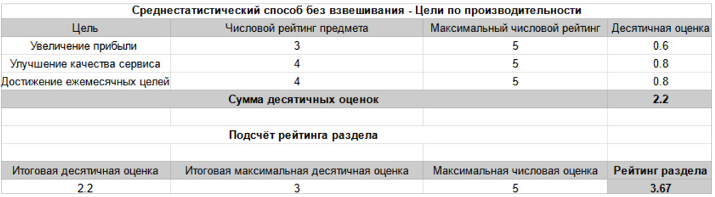 Среднестатистический способ без взвешивания – Цели по производительности