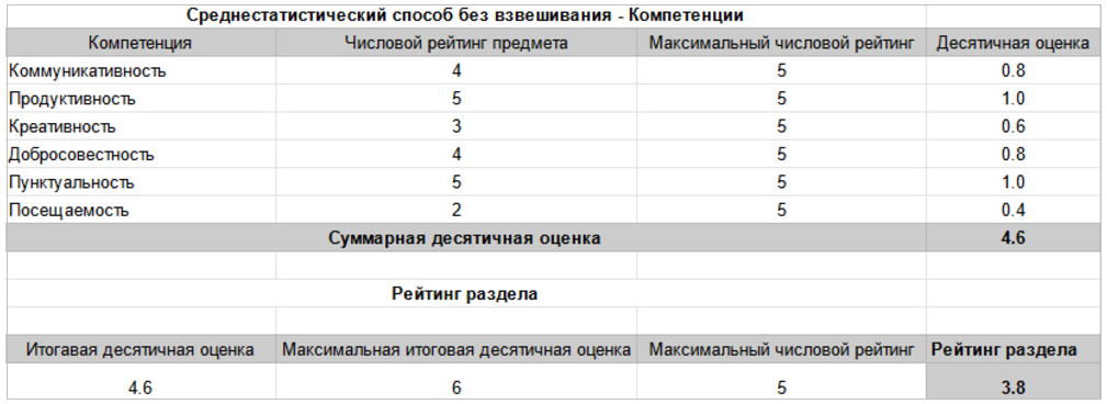 Среднестатистический способ без взвешивания - Компетенции