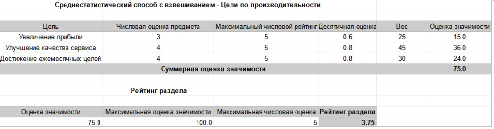 Среднестатистический способ с взвешиванием – Цели по производительности