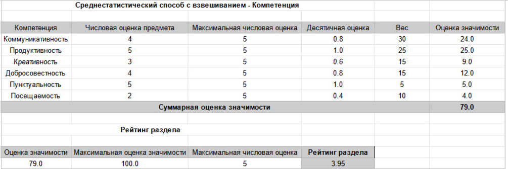 Среднестатистический способ с взвешиванием – Компетенция